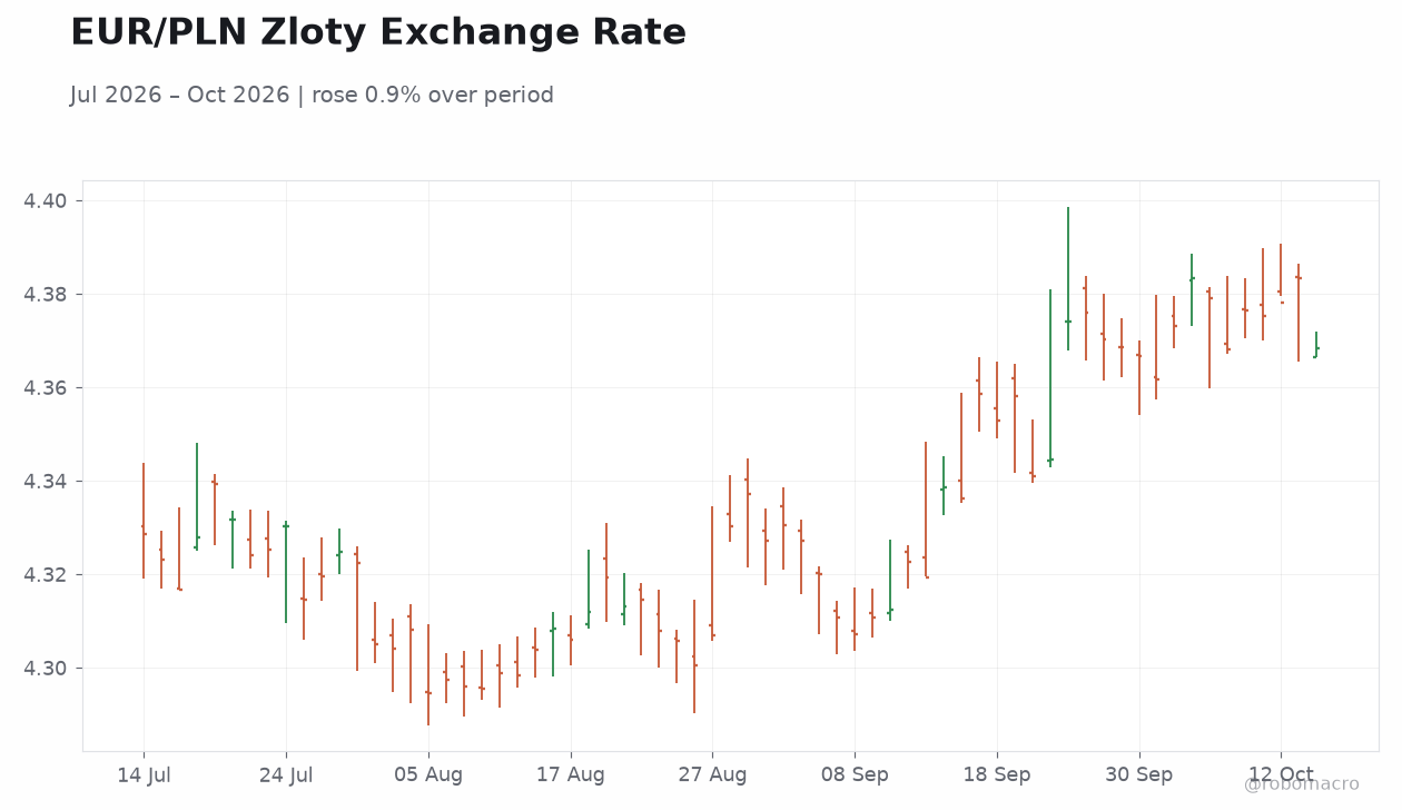 EUR/PLN Zloty Exchange Rate