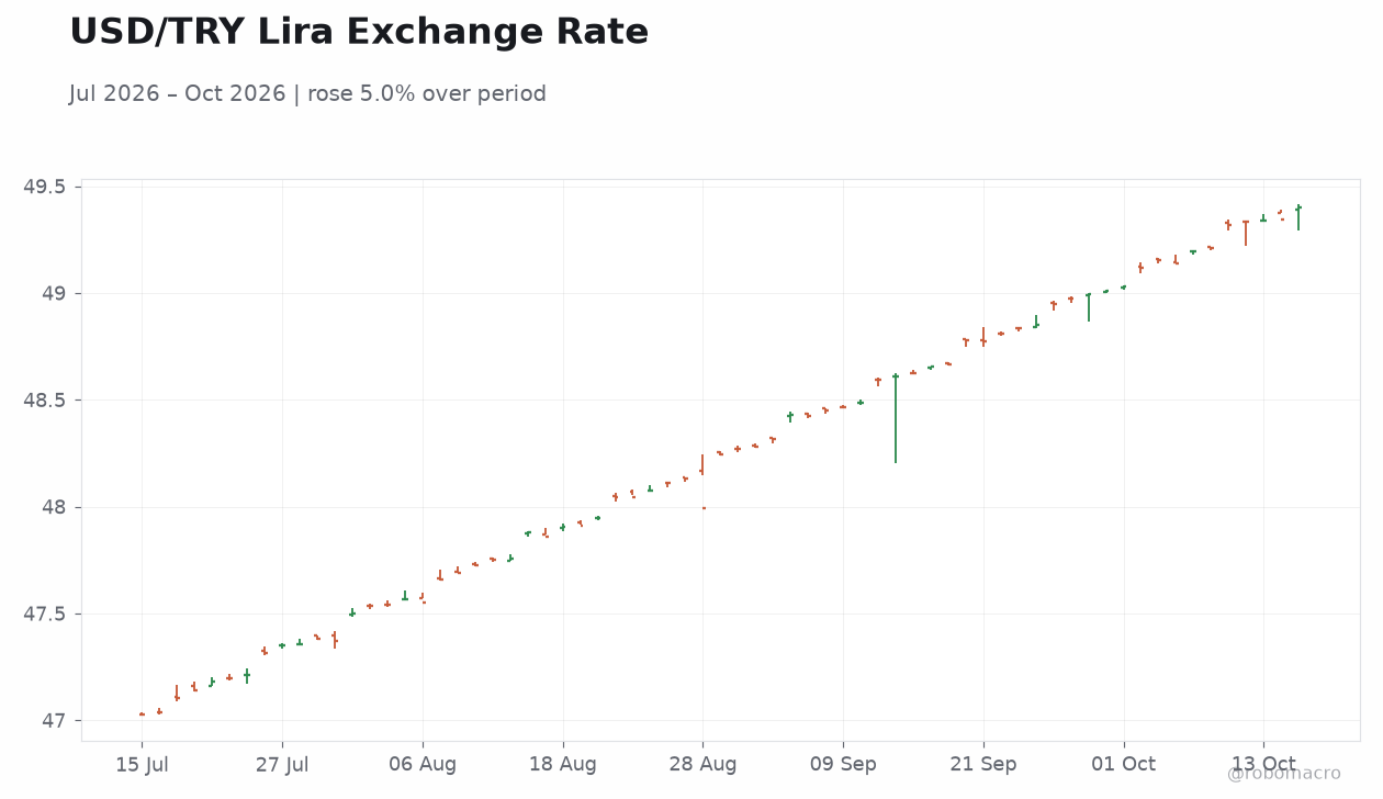 USD/TRY Lira Exchange Rate