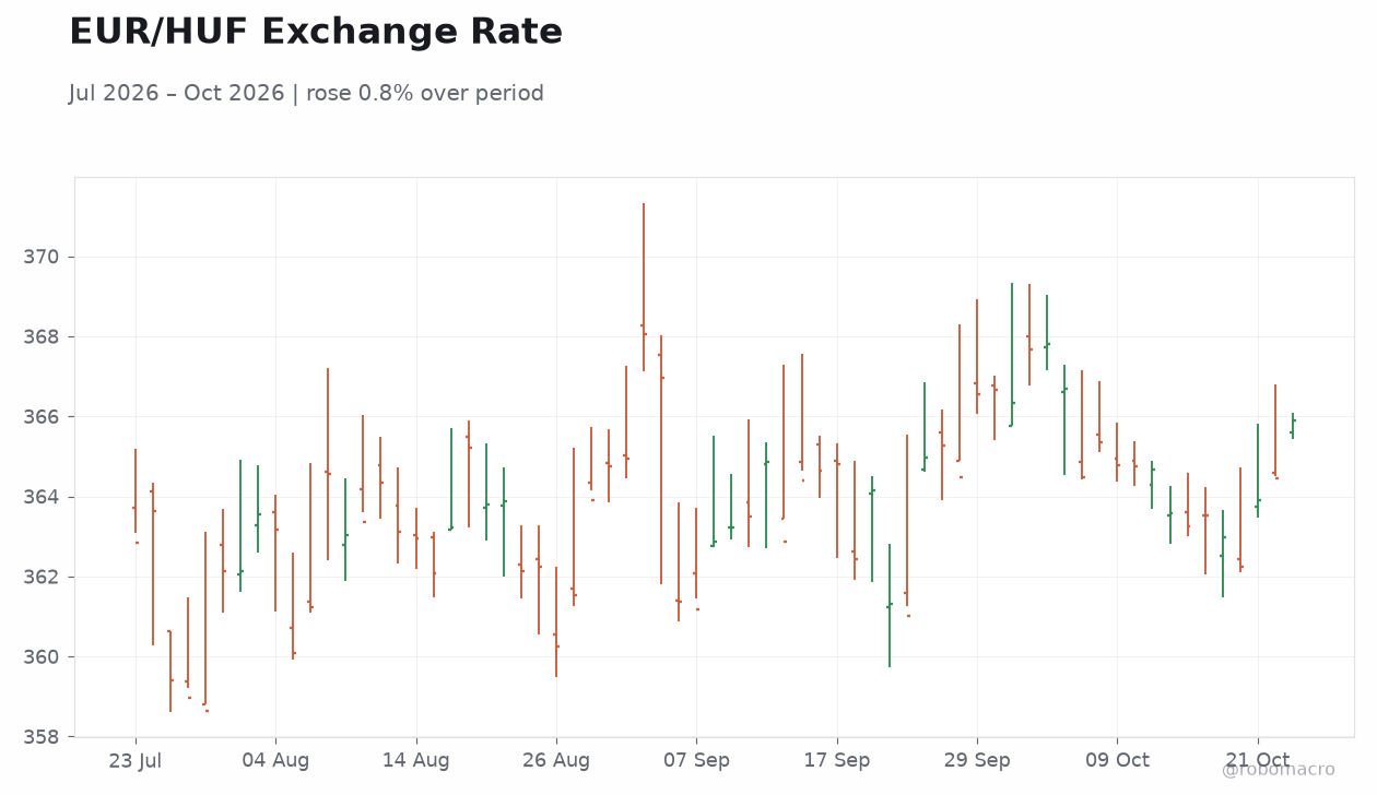 EUR/HUF Exchange Rate
