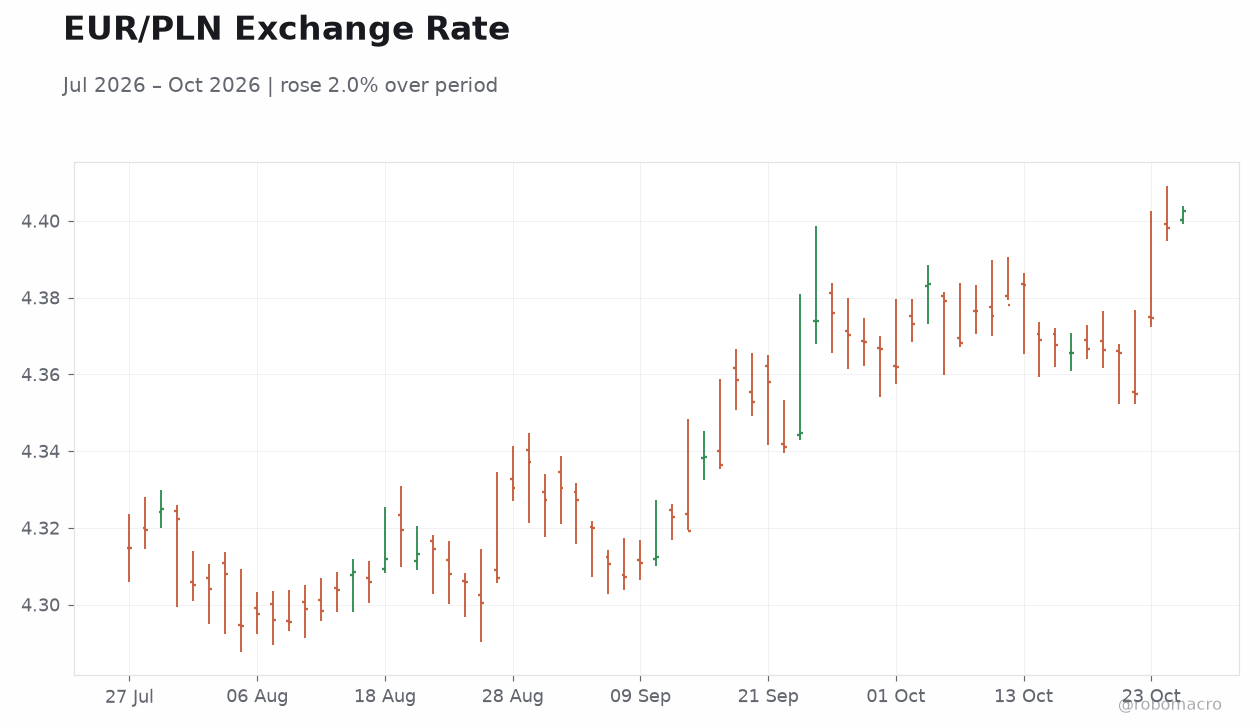 EUR/PLN Exchange Rate