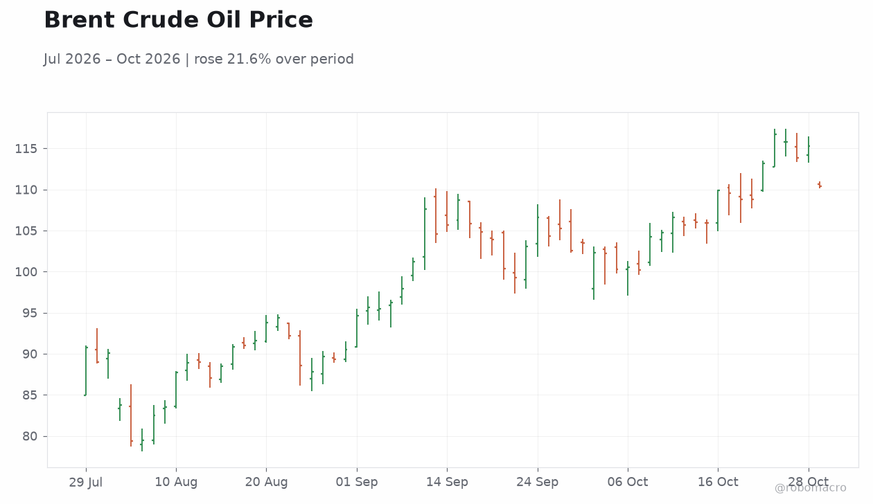 Brent Crude Oil Price