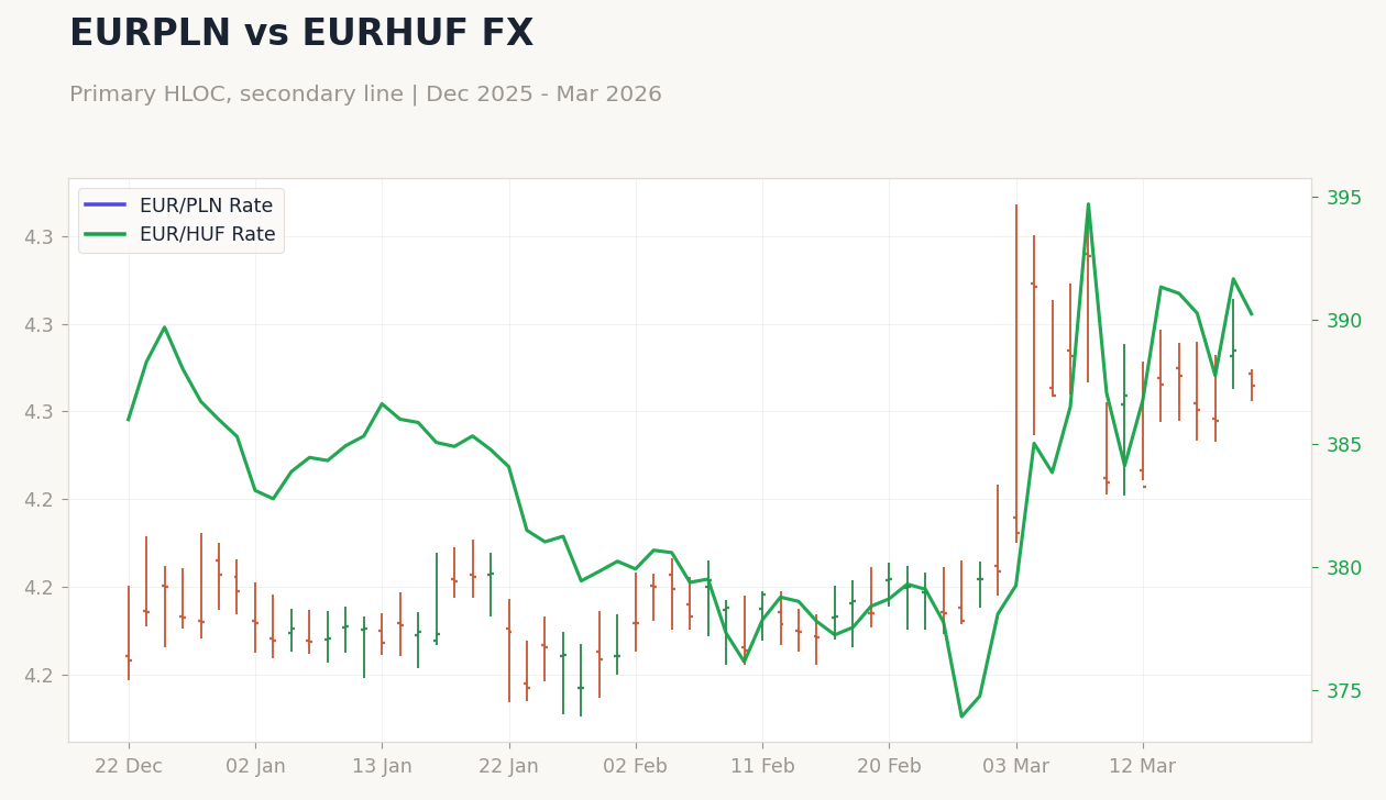 EURPLN vs EURHUF FX