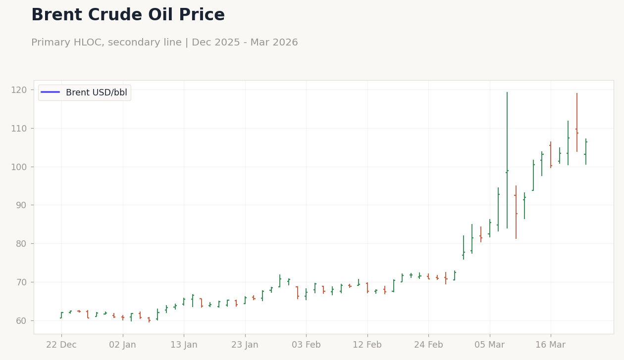 Brent Crude Oil Price