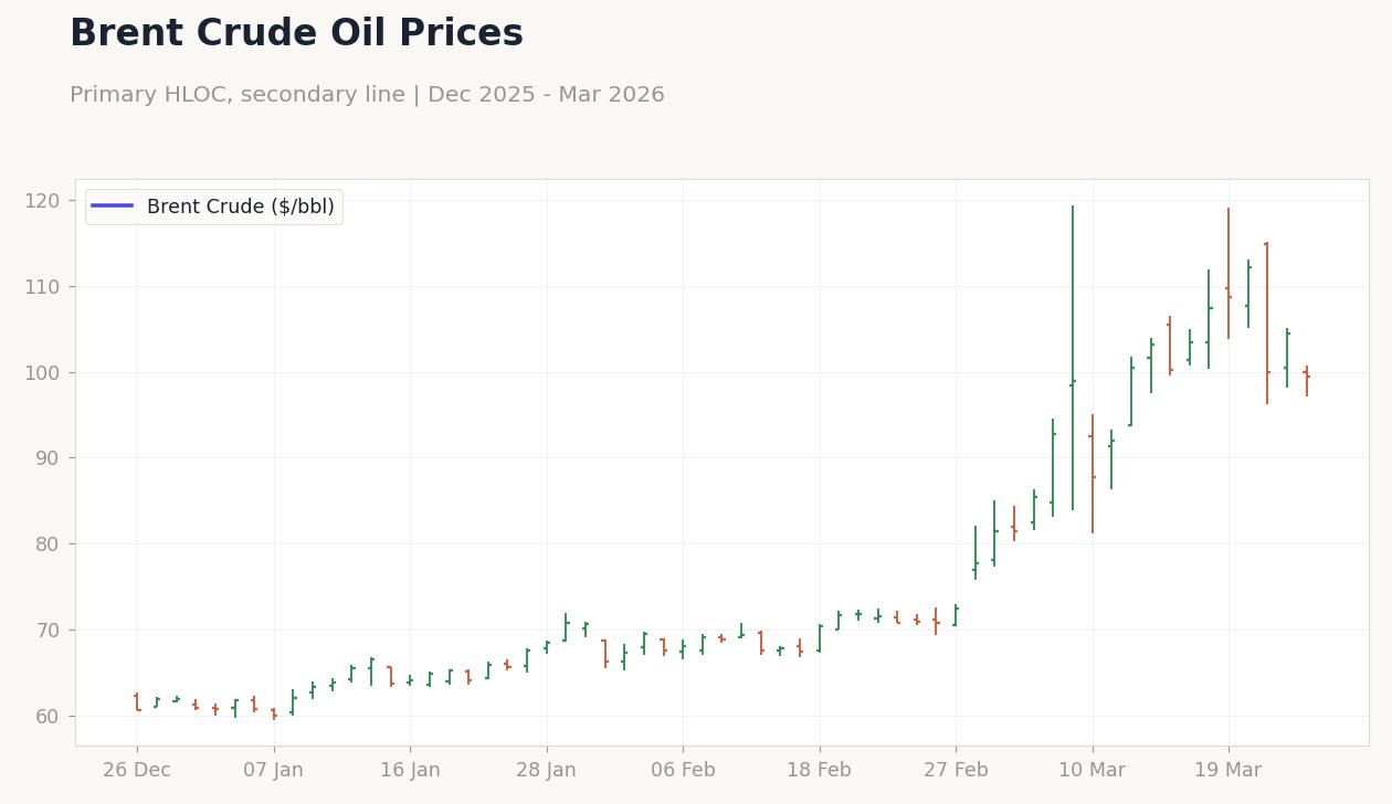 Brent Crude Oil Prices