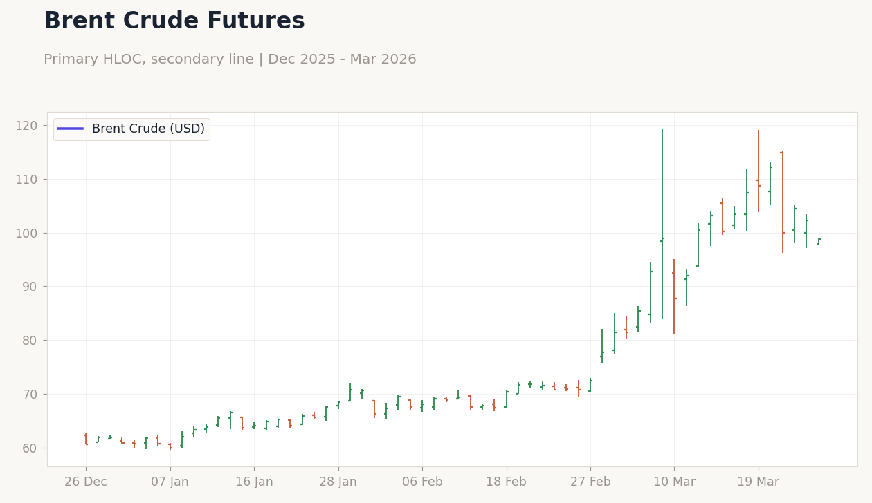 Brent Crude Futures
