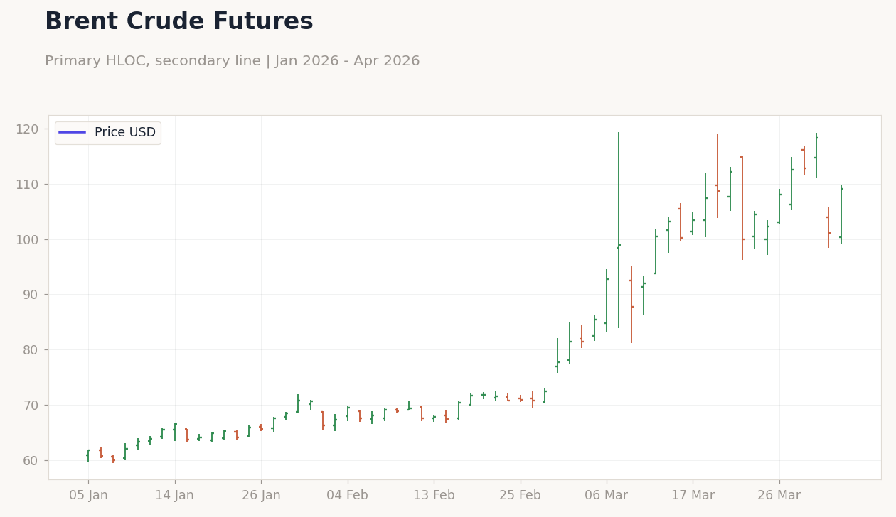 Brent Crude Futures