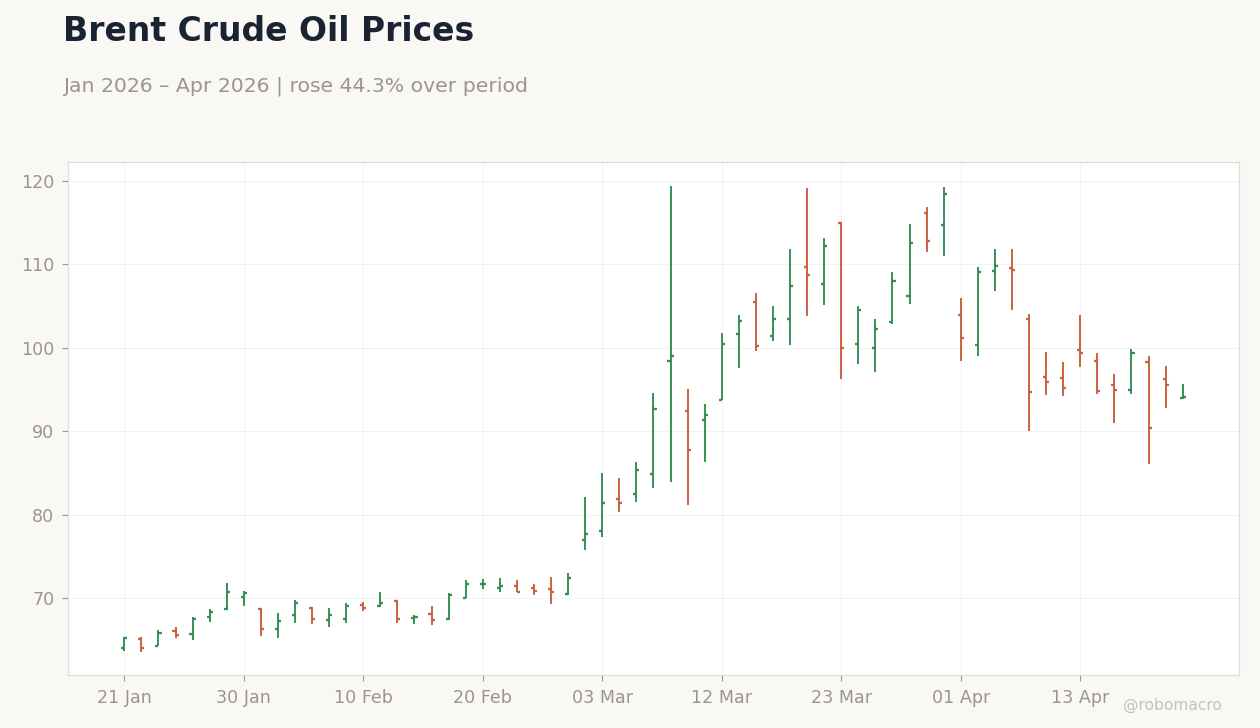 Brent Crude Oil Prices