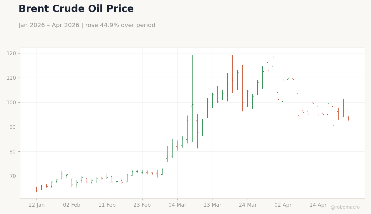Brent Crude Oil Price