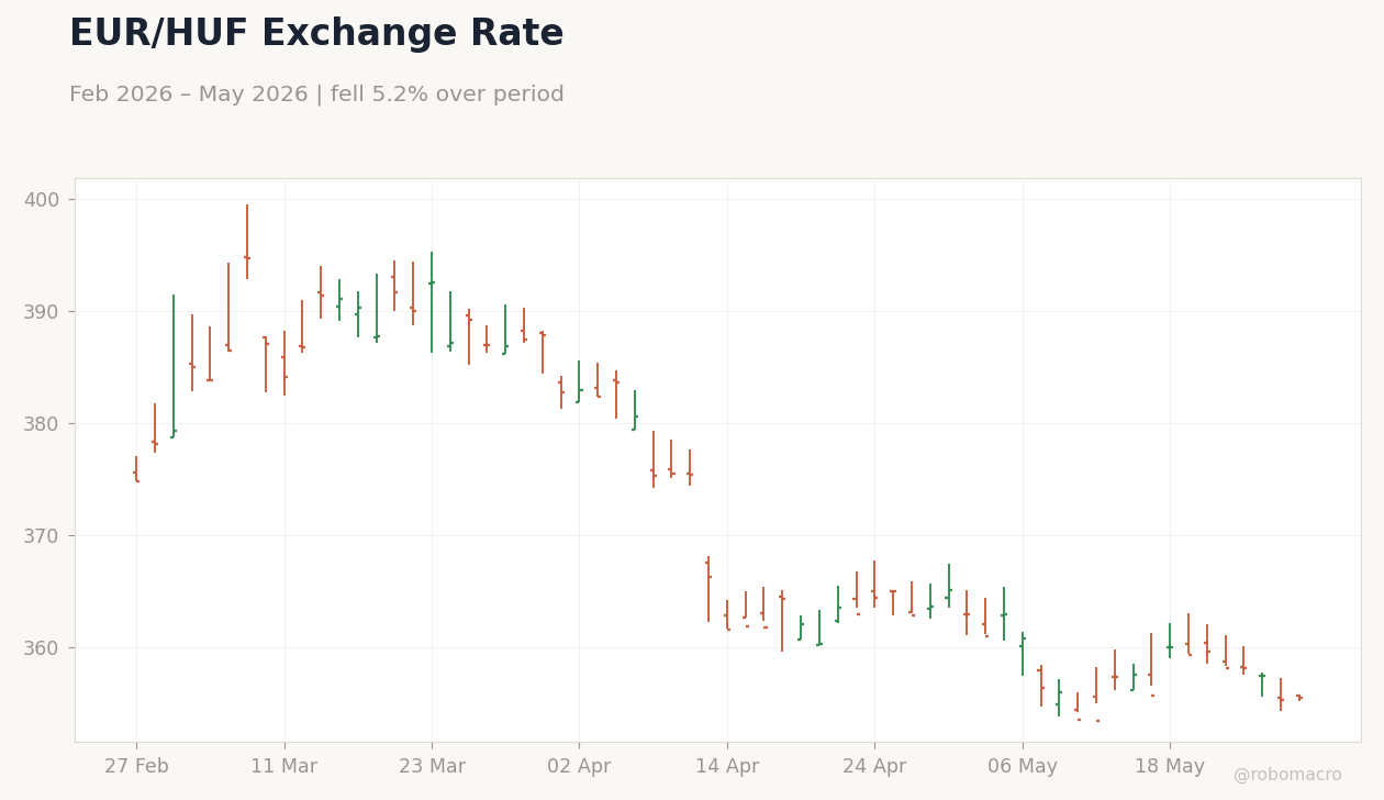 EUR/HUF Exchange Rate