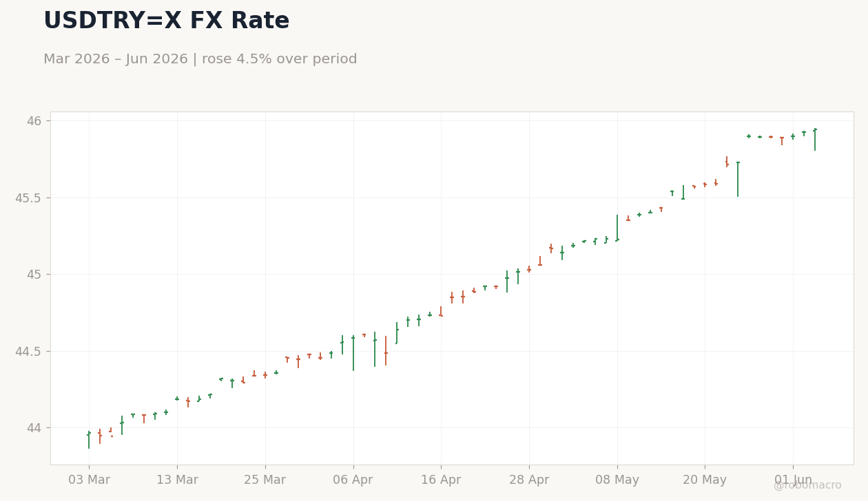 USDTRY=X FX Rate