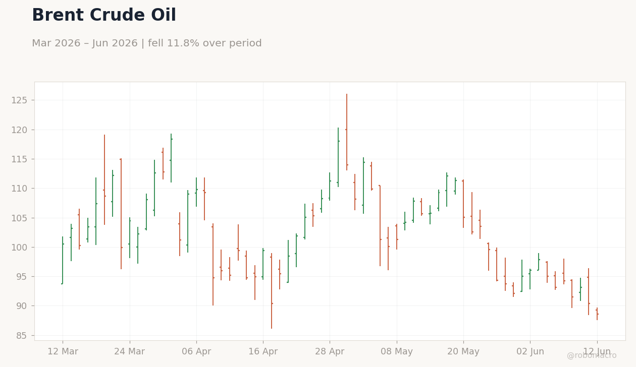 Brent Crude Oil
