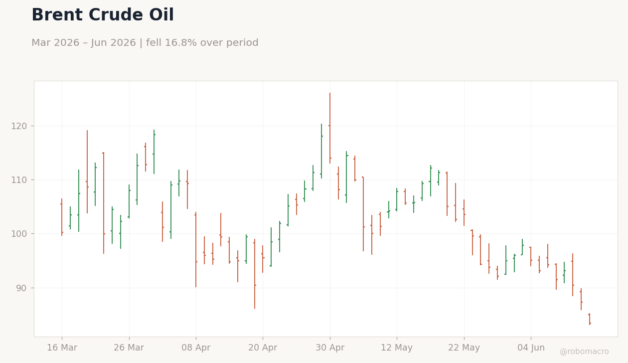 Brent Crude Oil