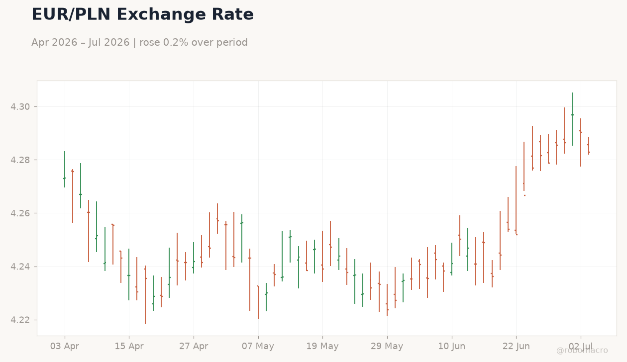 EUR/PLN Exchange Rate