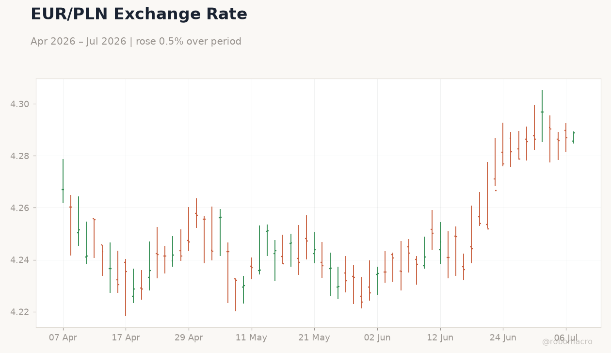 EUR/PLN Exchange Rate