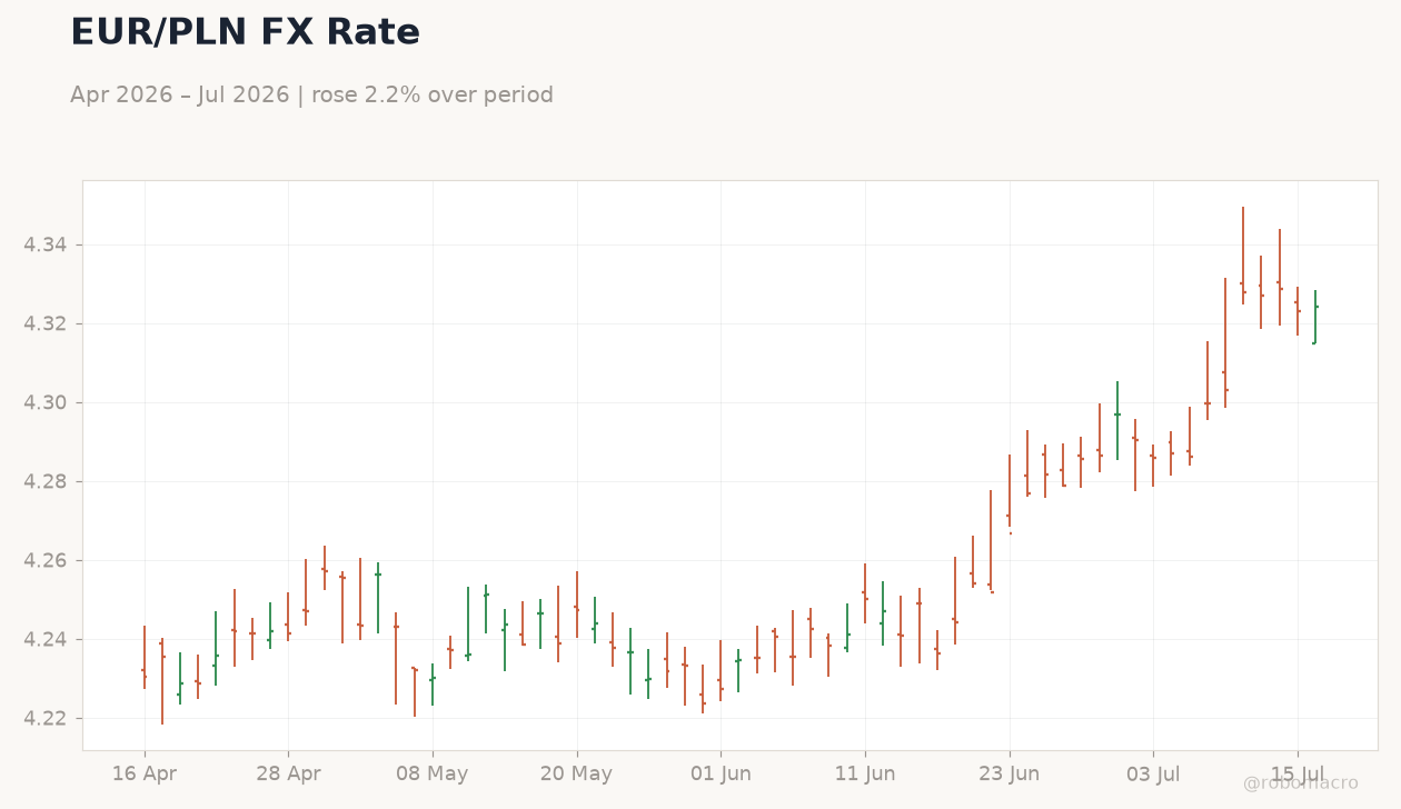 EUR/PLN FX Rate