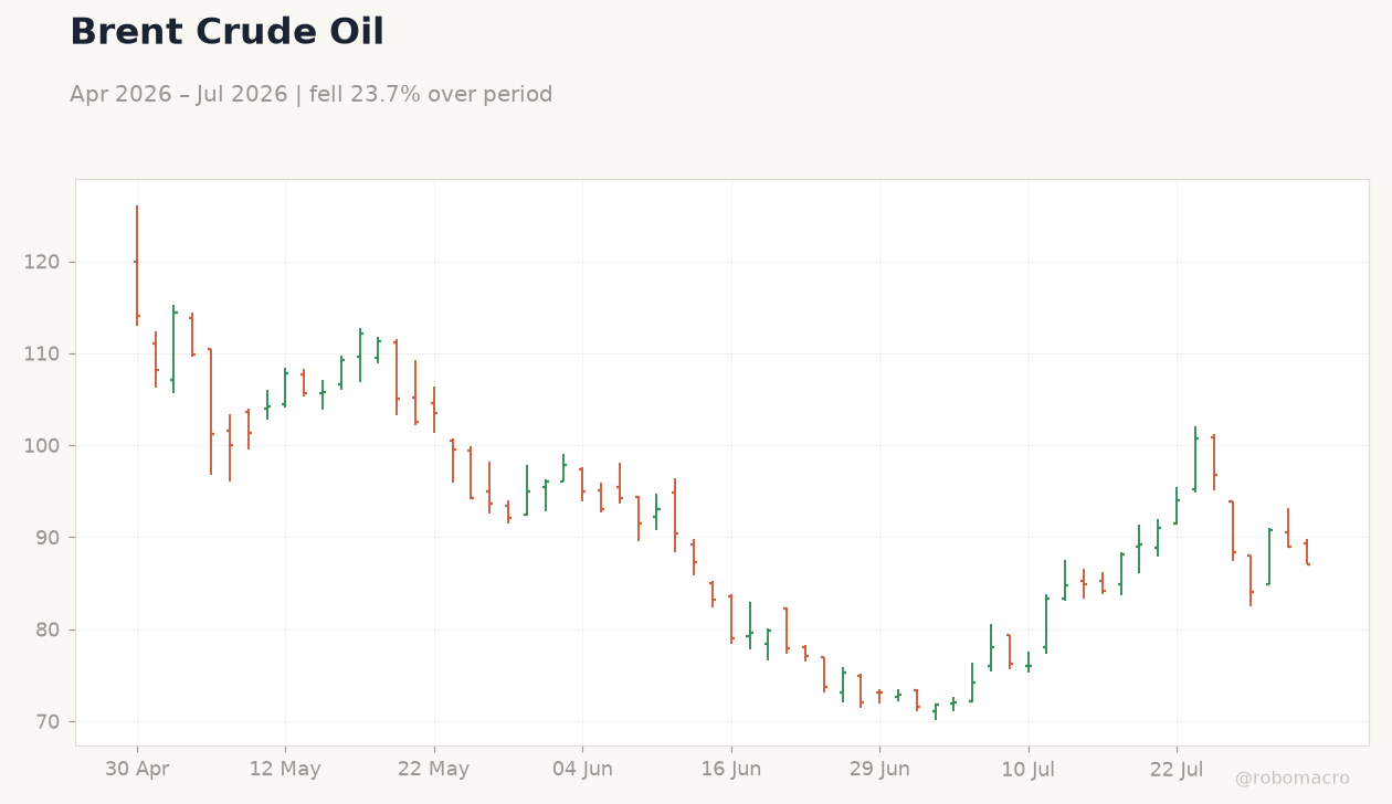 Brent Crude Oil