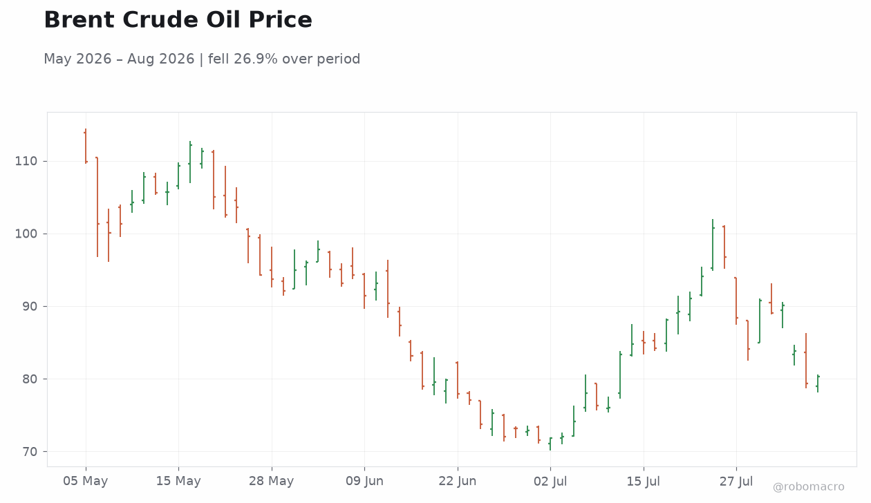 Brent Crude Oil Price