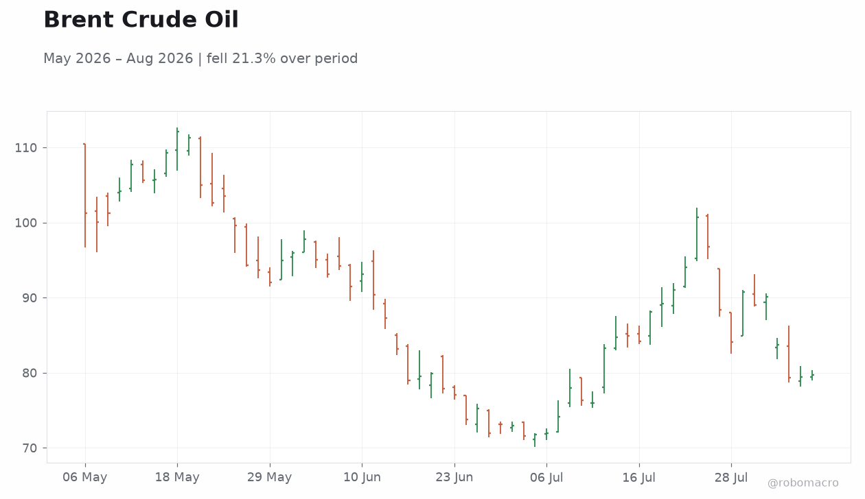 Brent Crude Oil