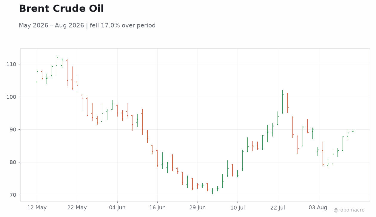 Brent Crude Oil