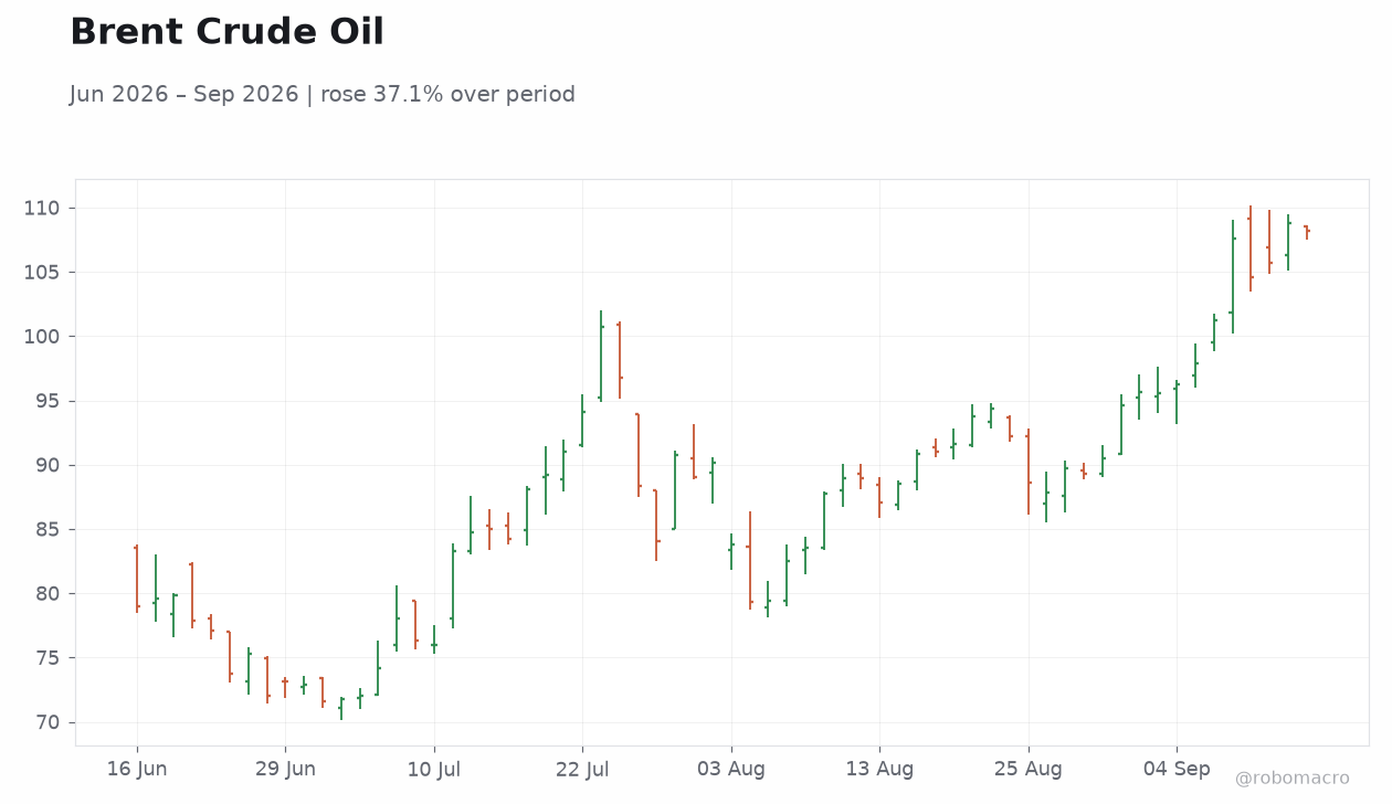 Brent Crude Oil