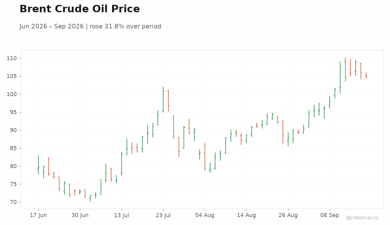 Brent Crude Oil Price