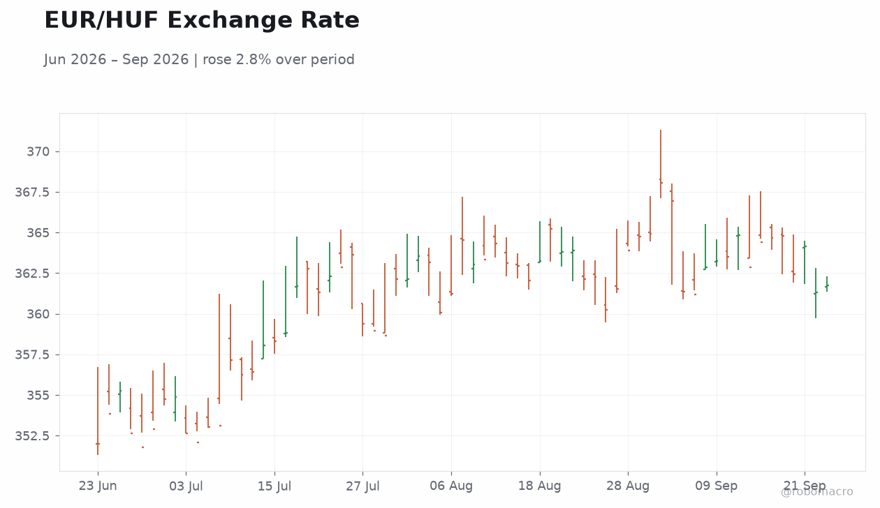 EUR/HUF Exchange Rate