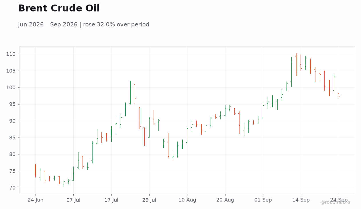 Brent Crude Oil