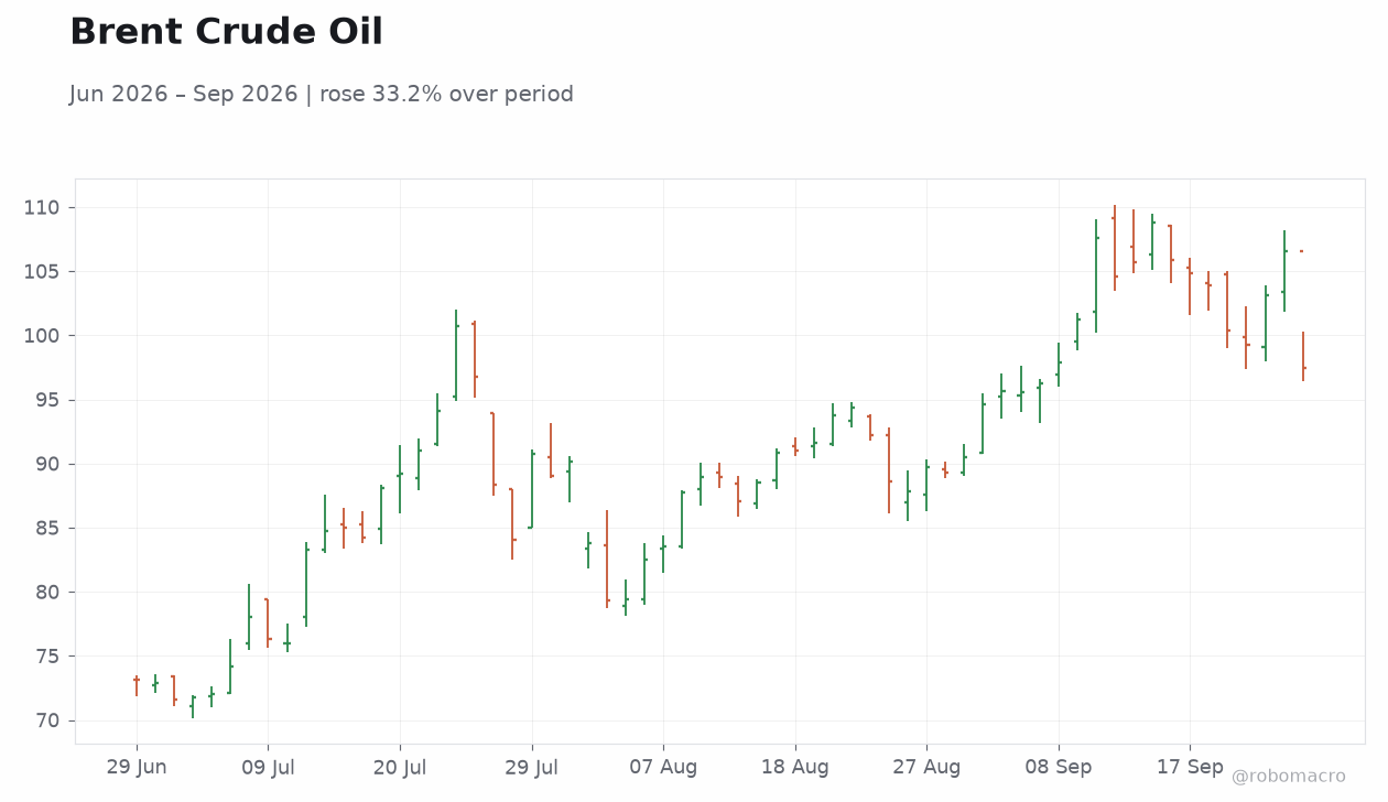Brent Crude Oil