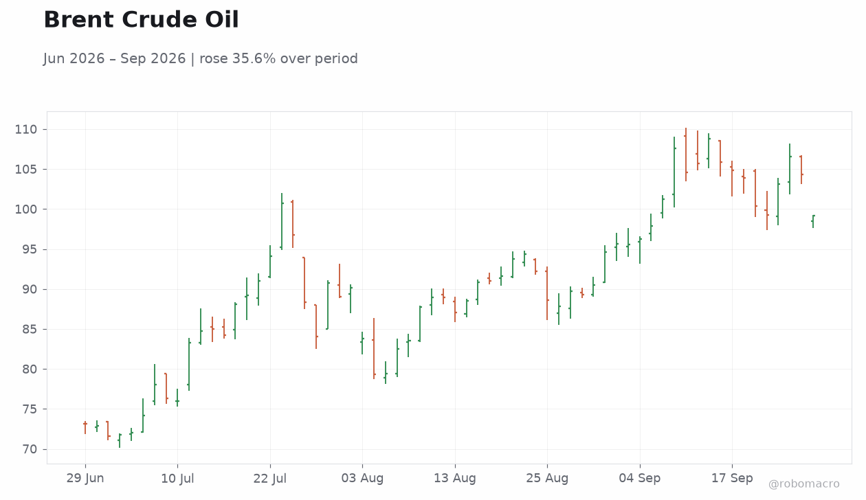 Brent Crude Oil