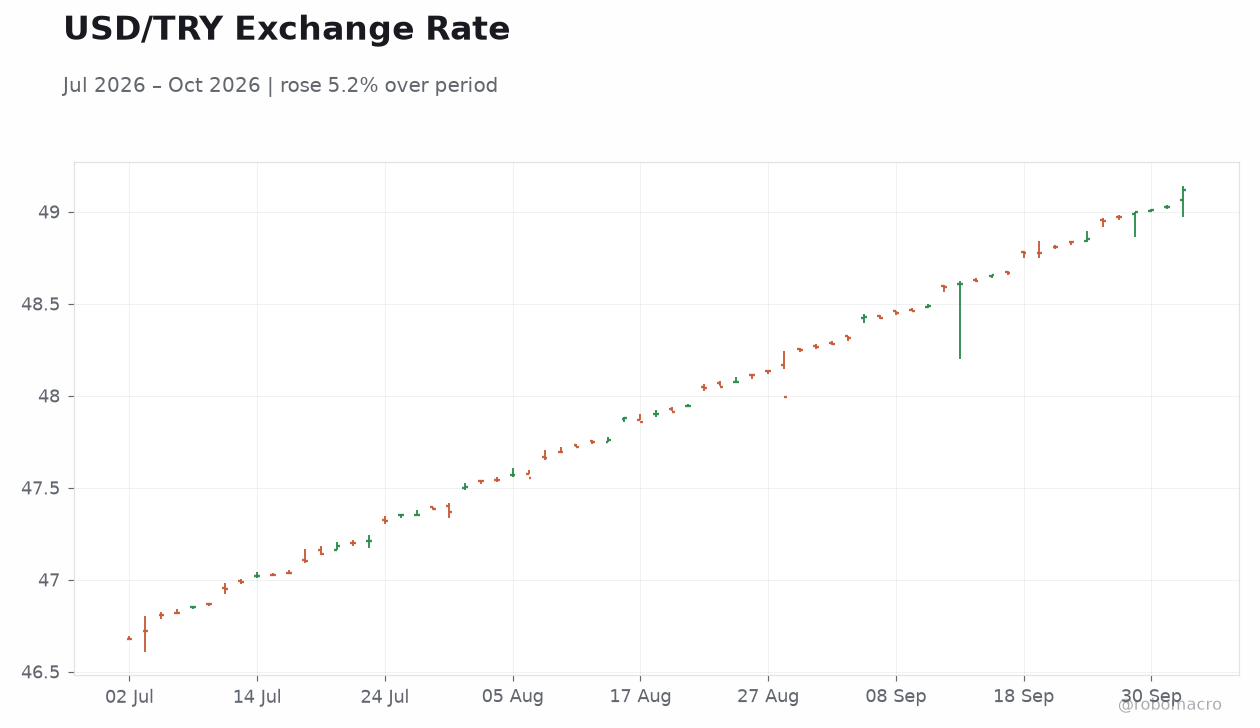 USD/TRY Exchange Rate