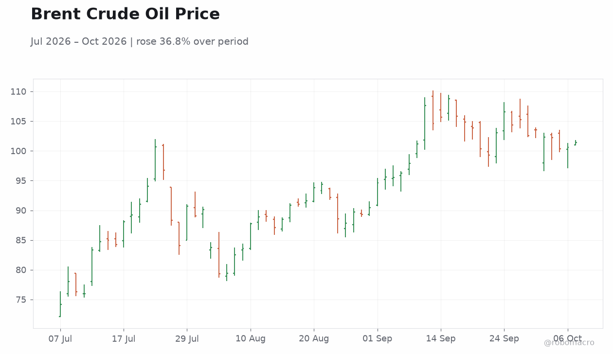 Brent Crude Oil Price