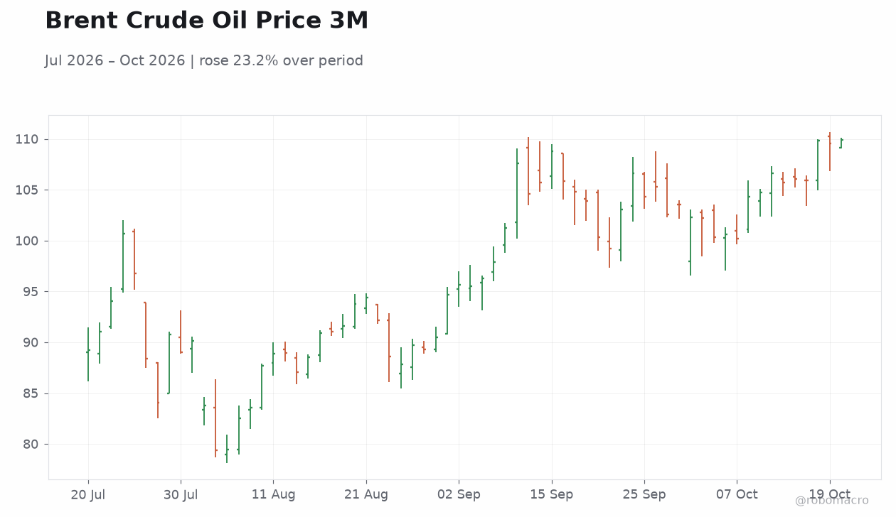 Brent Crude Oil Price 3M