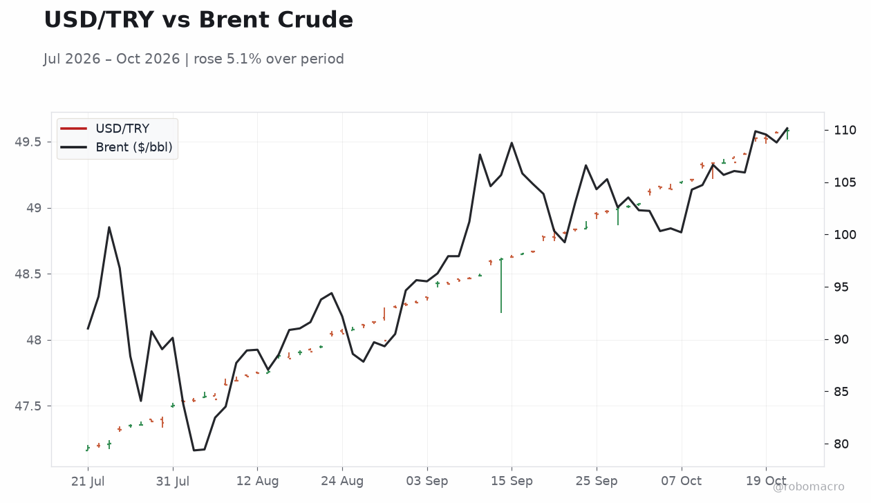 USD/TRY vs Brent Crude