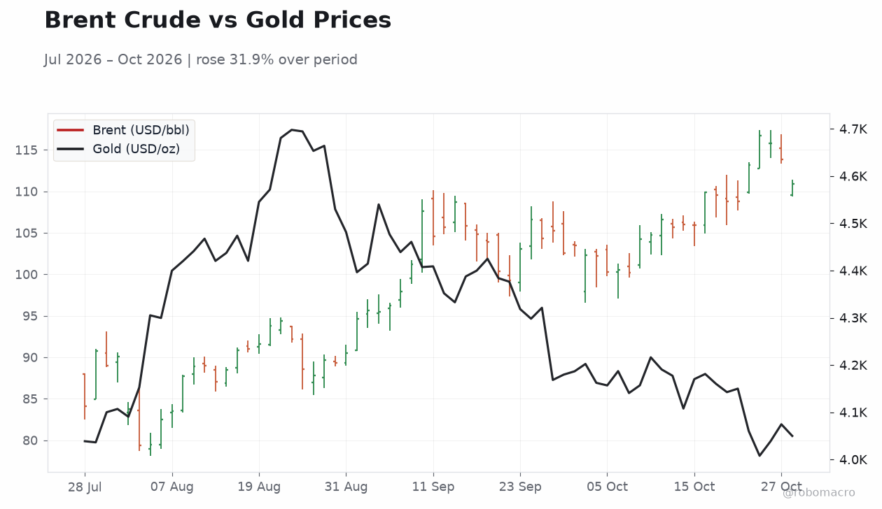 Brent Crude vs Gold Prices