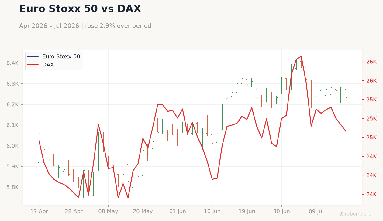 Euro Stoxx 50 vs DAX