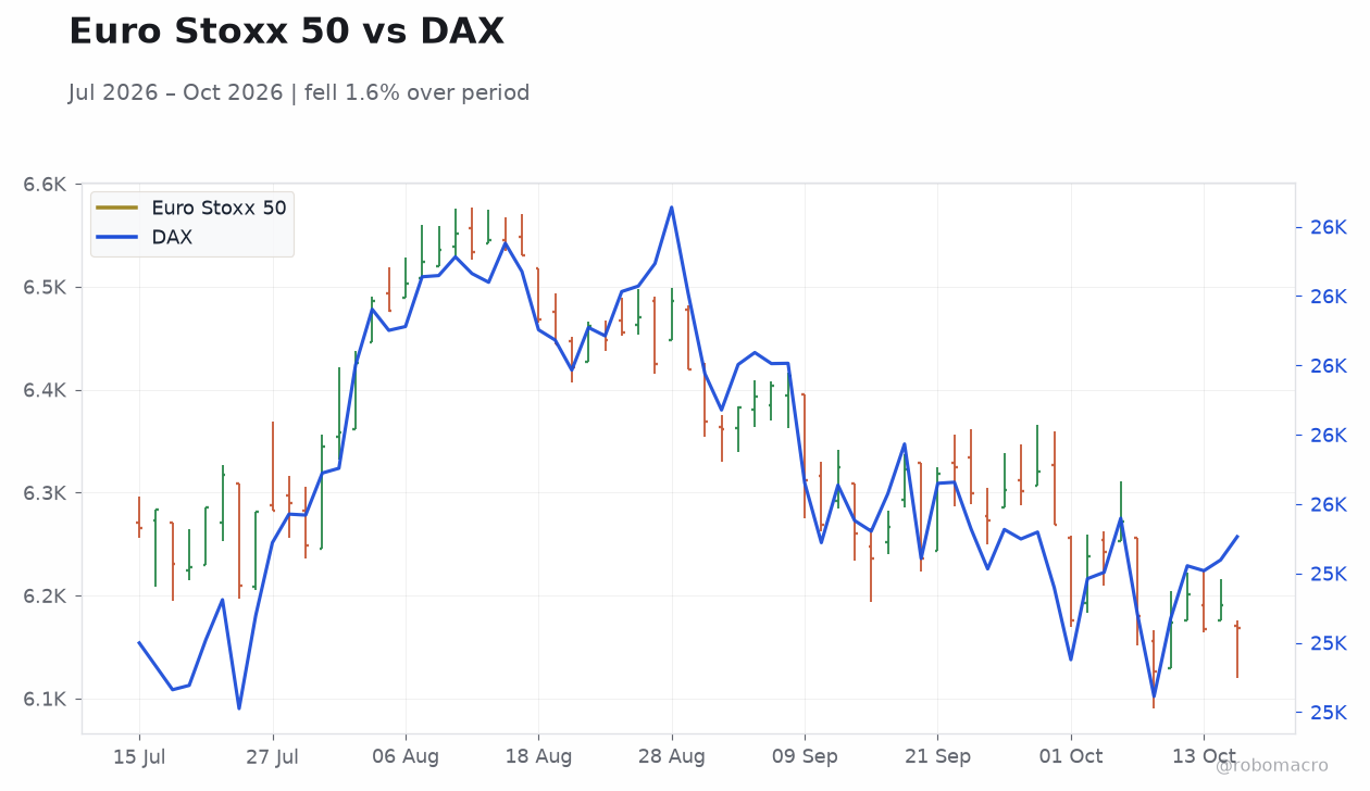 Euro Stoxx 50 vs DAX