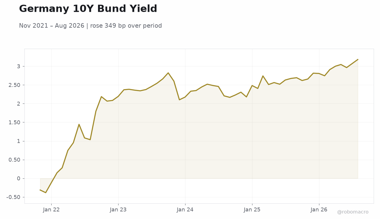 Germany 10Y Bund Yield