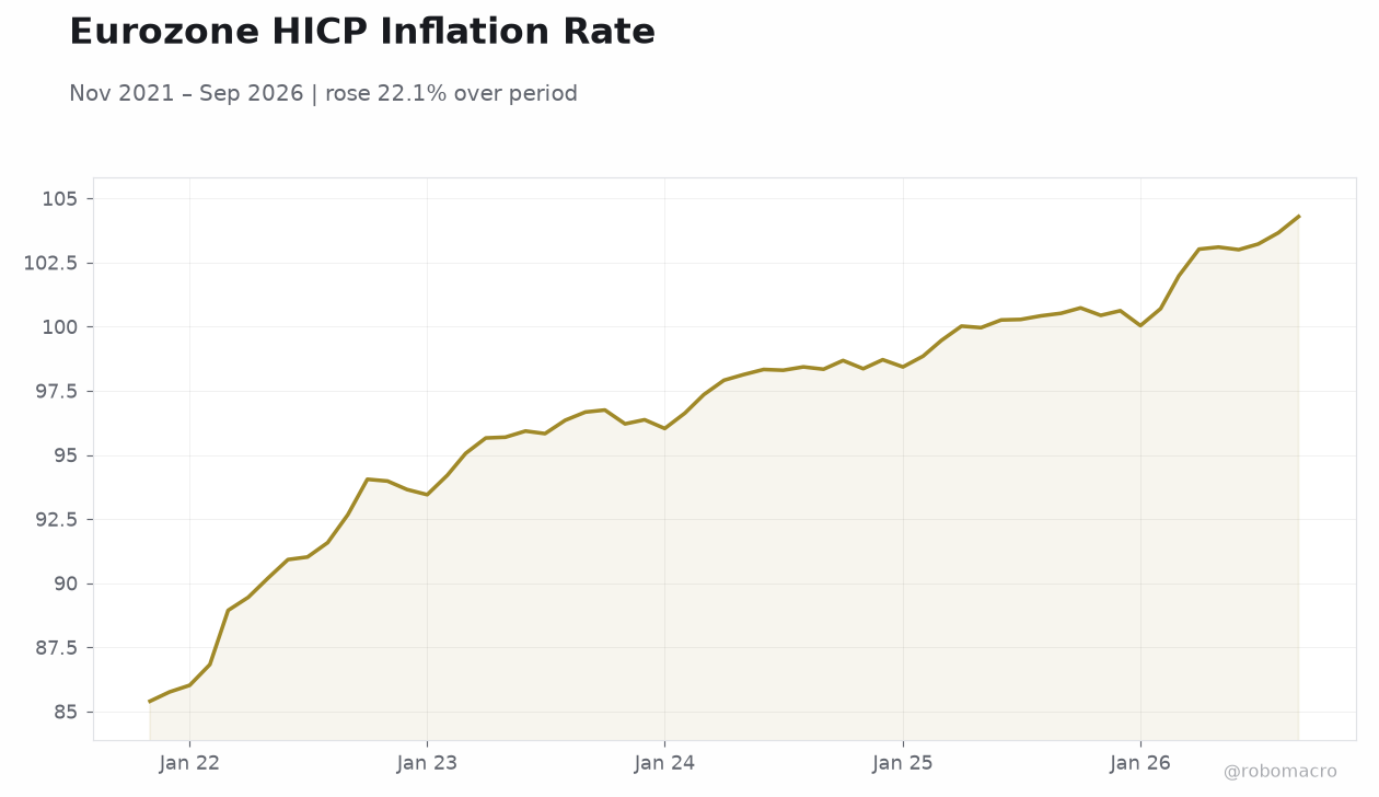 Eurozone HICP Inflation Rate