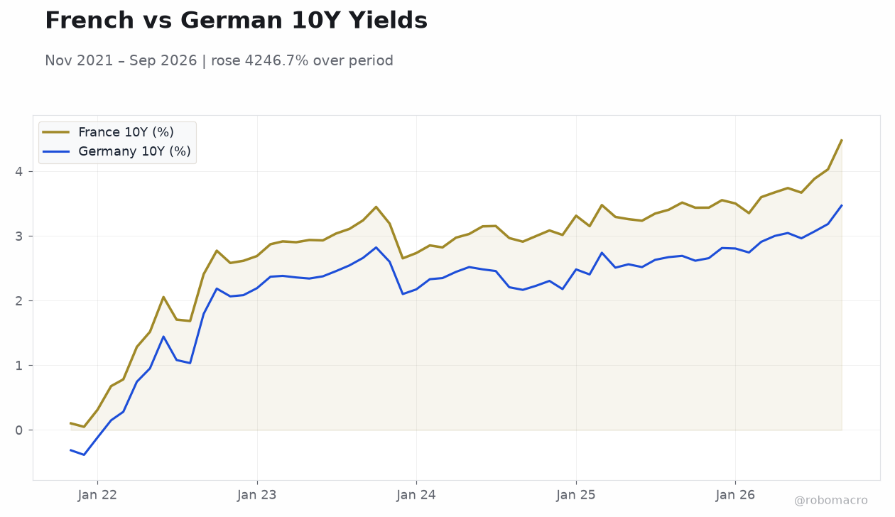 French vs German 10Y Yields