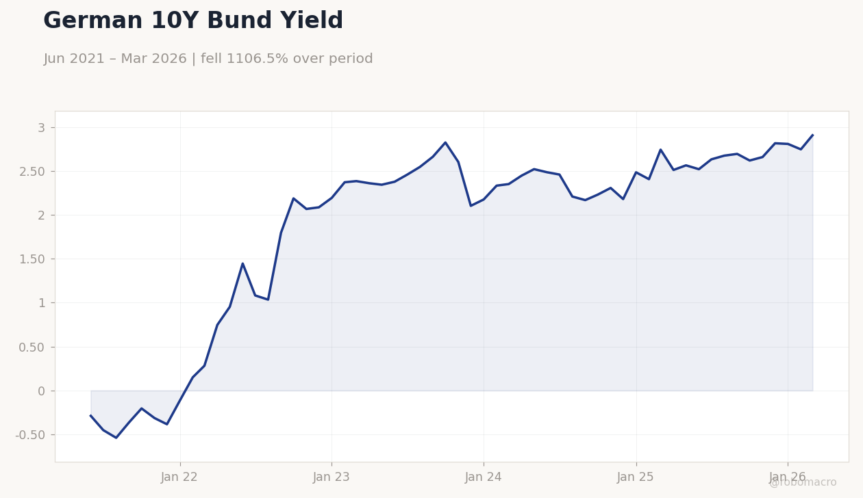German 10Y Bund Yield