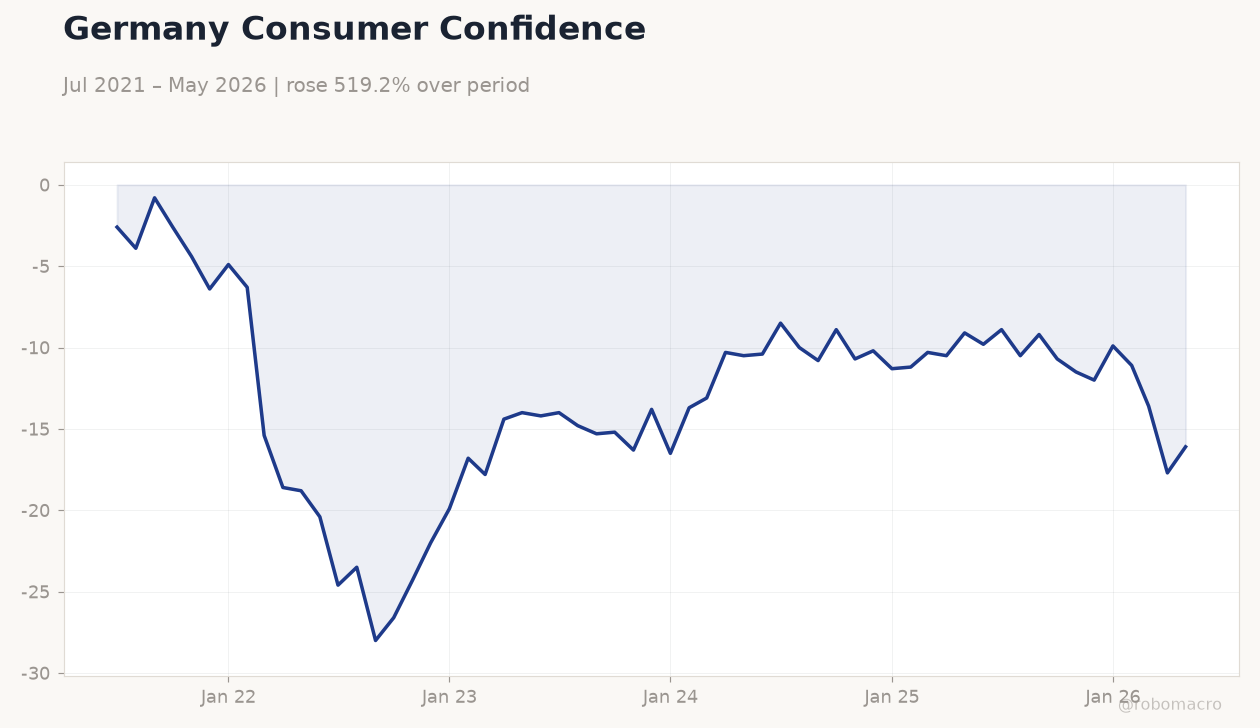 Germany Consumer Confidence
