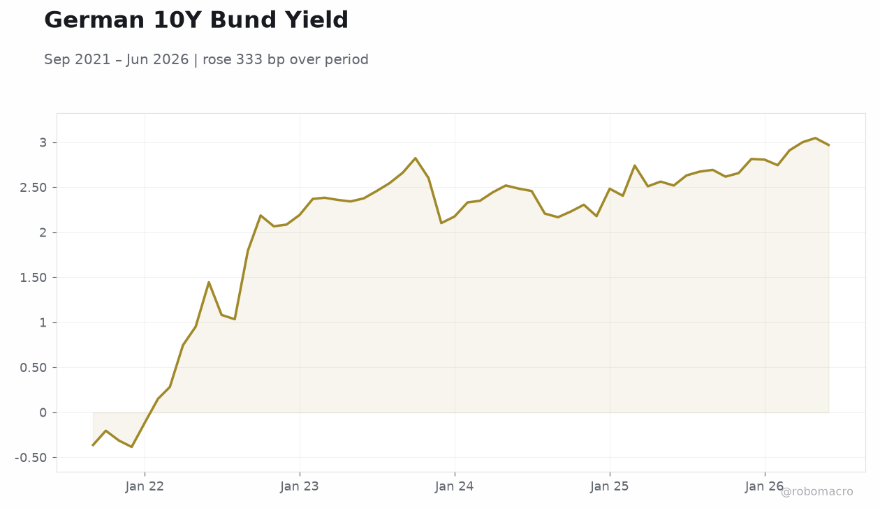 German 10Y Bund Yield