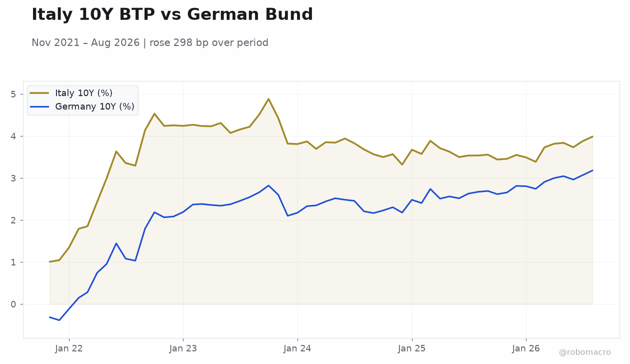 Italy 10Y BTP vs German Bund