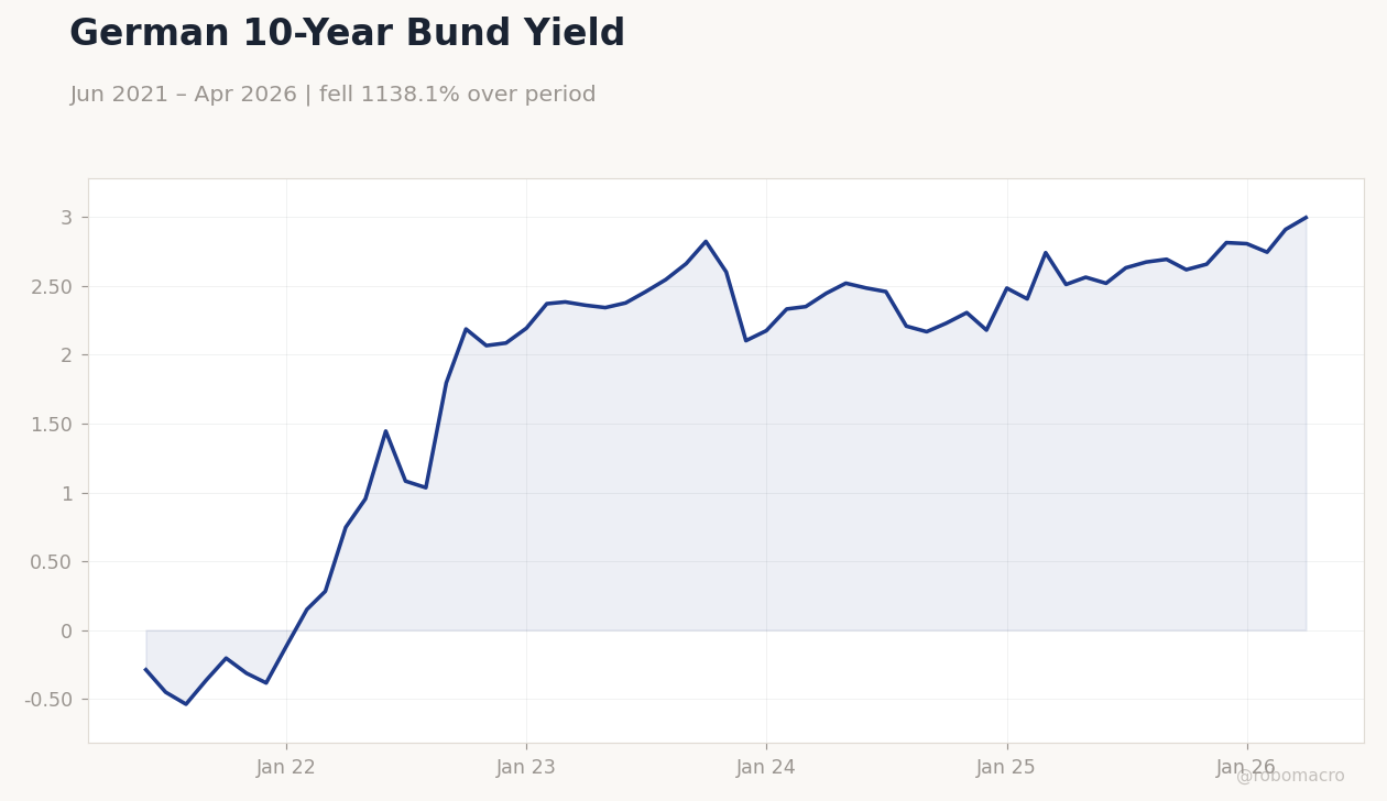 German 10-Year Bund Yield