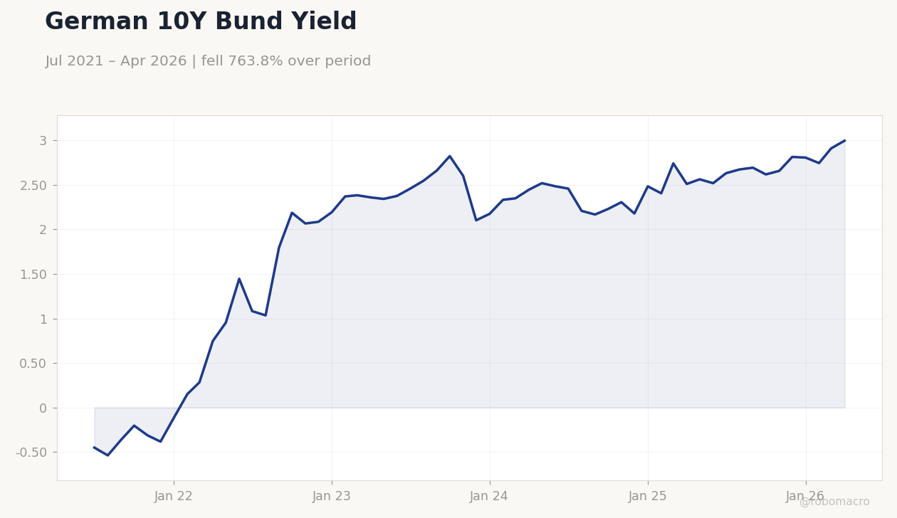 German 10Y Bund Yield