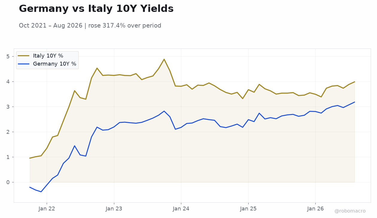 Germany vs Italy 10Y Yields