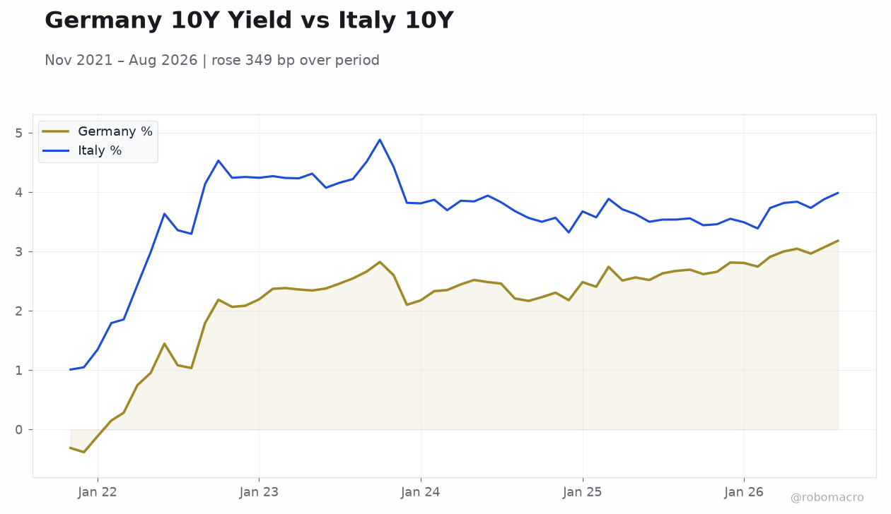 Germany 10Y Yield vs Italy 10Y