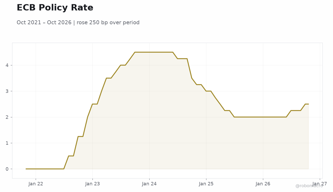 ECB Policy Rate