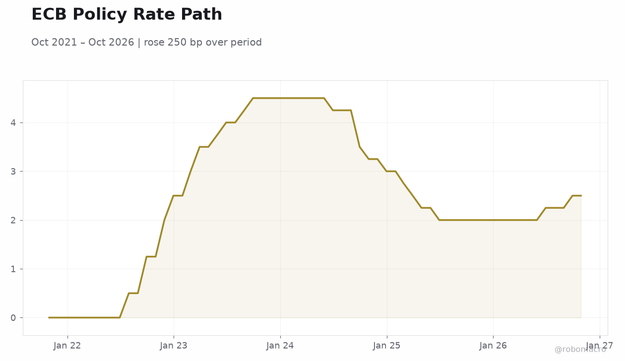 ECB Policy Rate Path