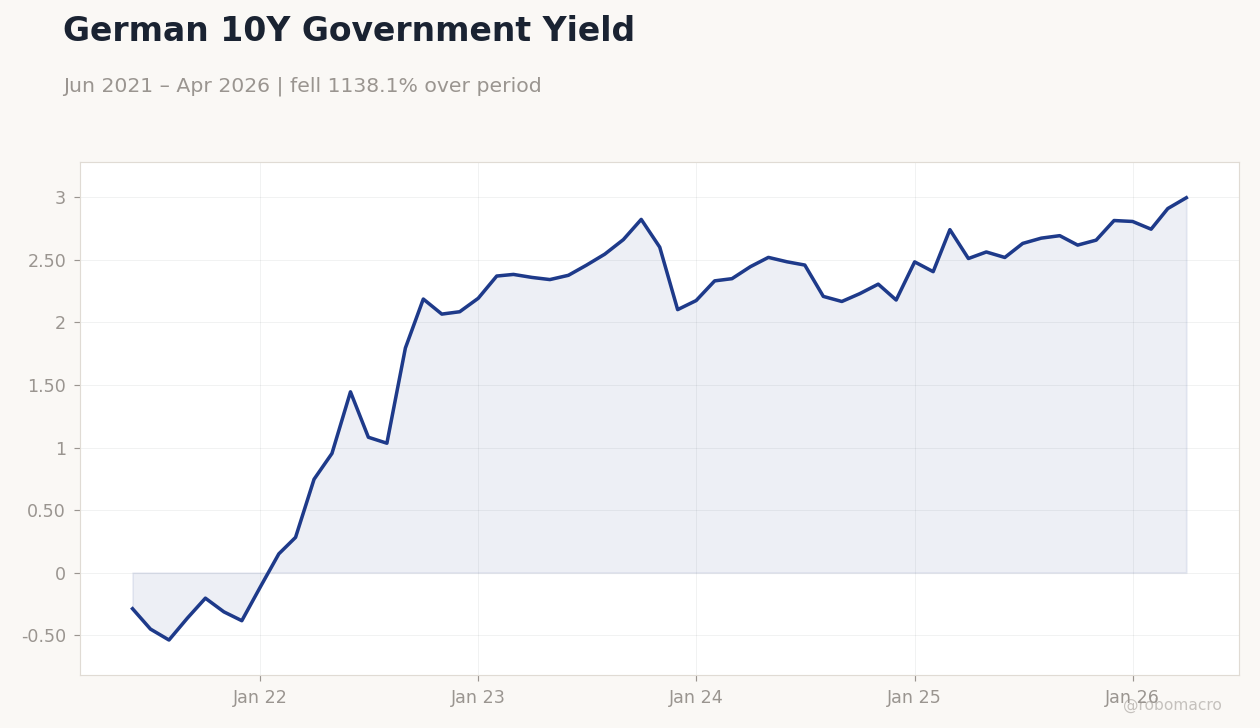German 10Y Government Yield